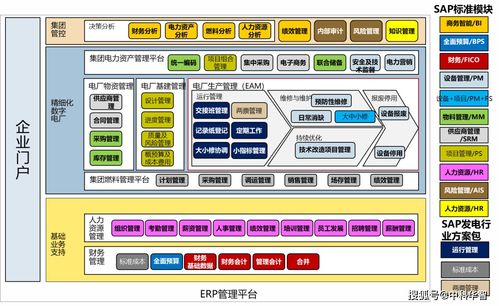 中科華智分享 基于sap的發電行業erp解決方案