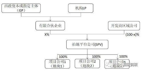 地產前融及相關套路